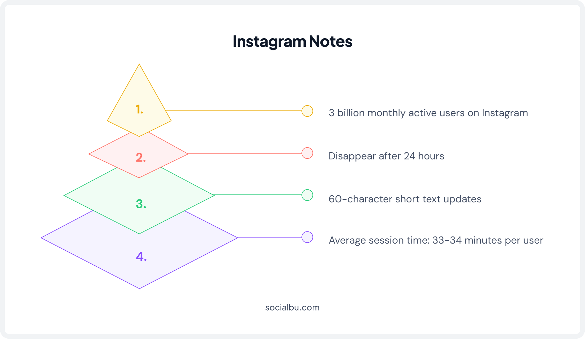 Instagram Notes stats