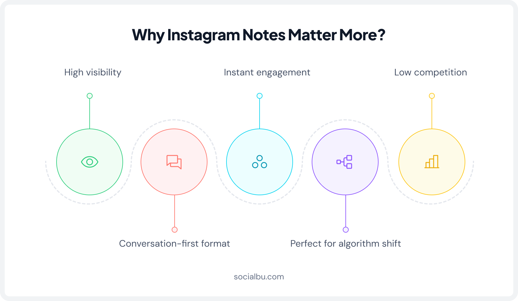 Why Instagram Notes matter more in 2026?