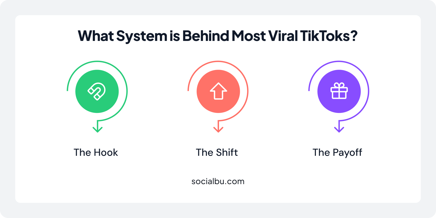 System behind Viral TikTok Videos 