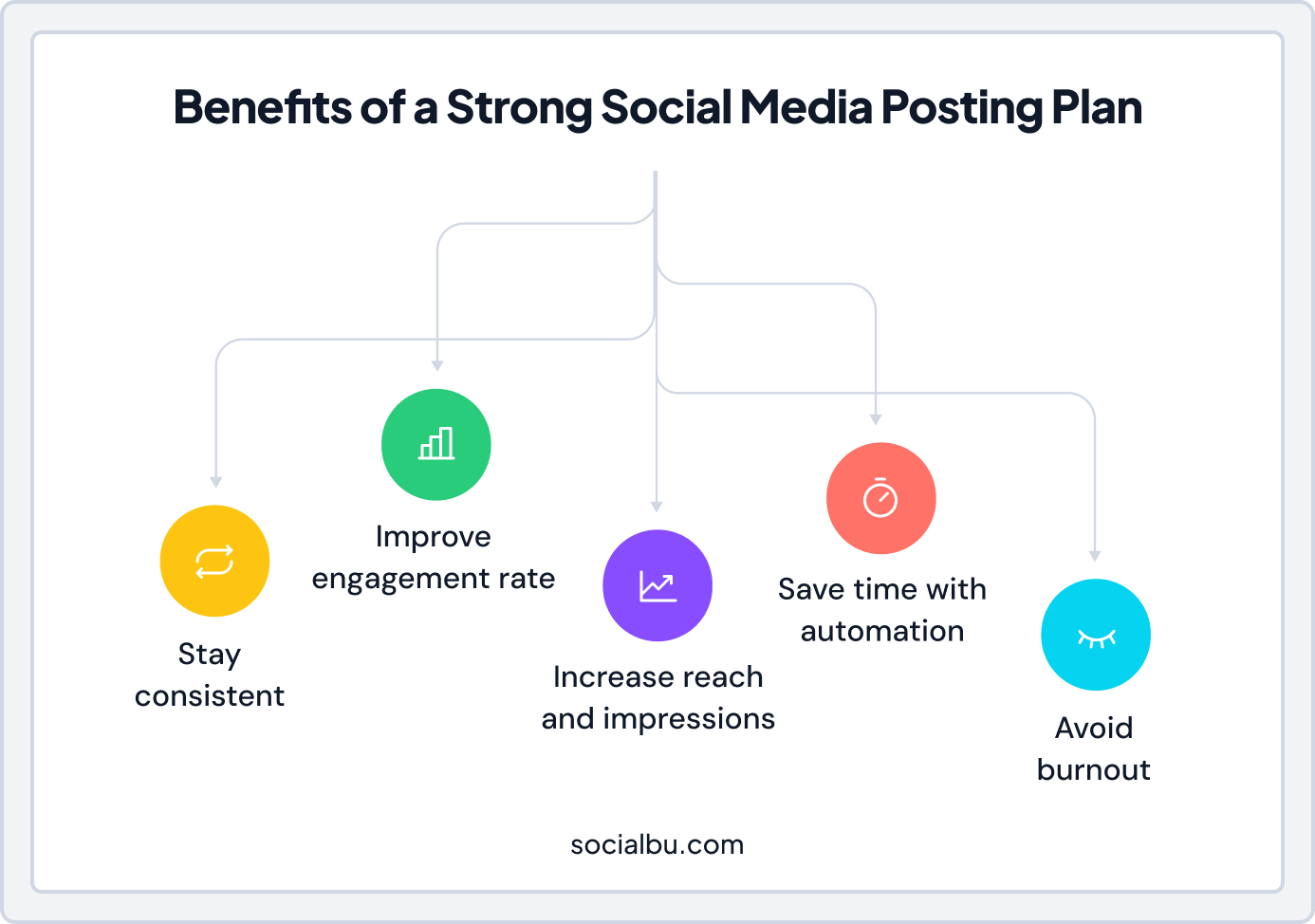 Benefits if strong social media posting plan