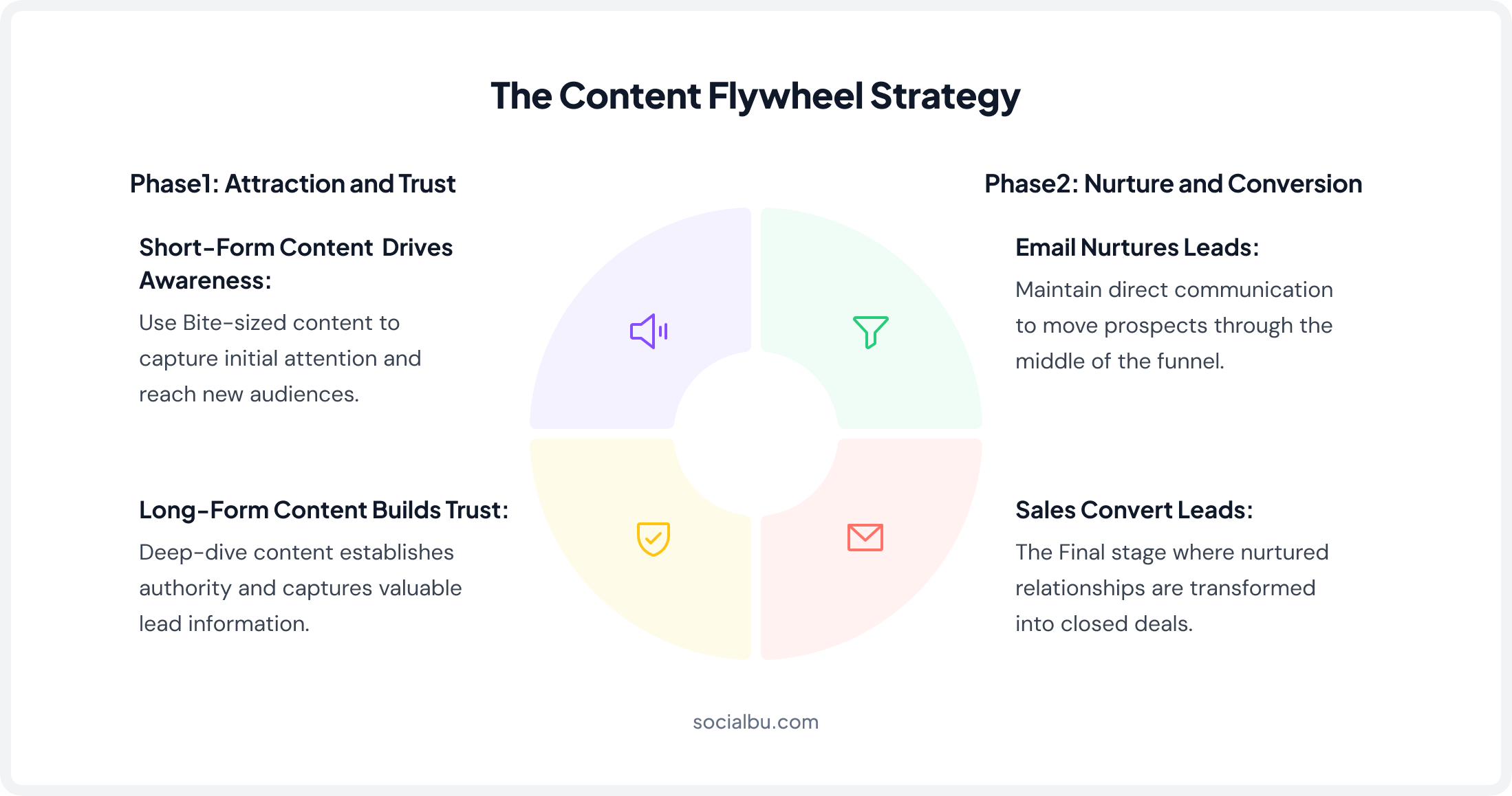 The Content FlyWheel Strategy