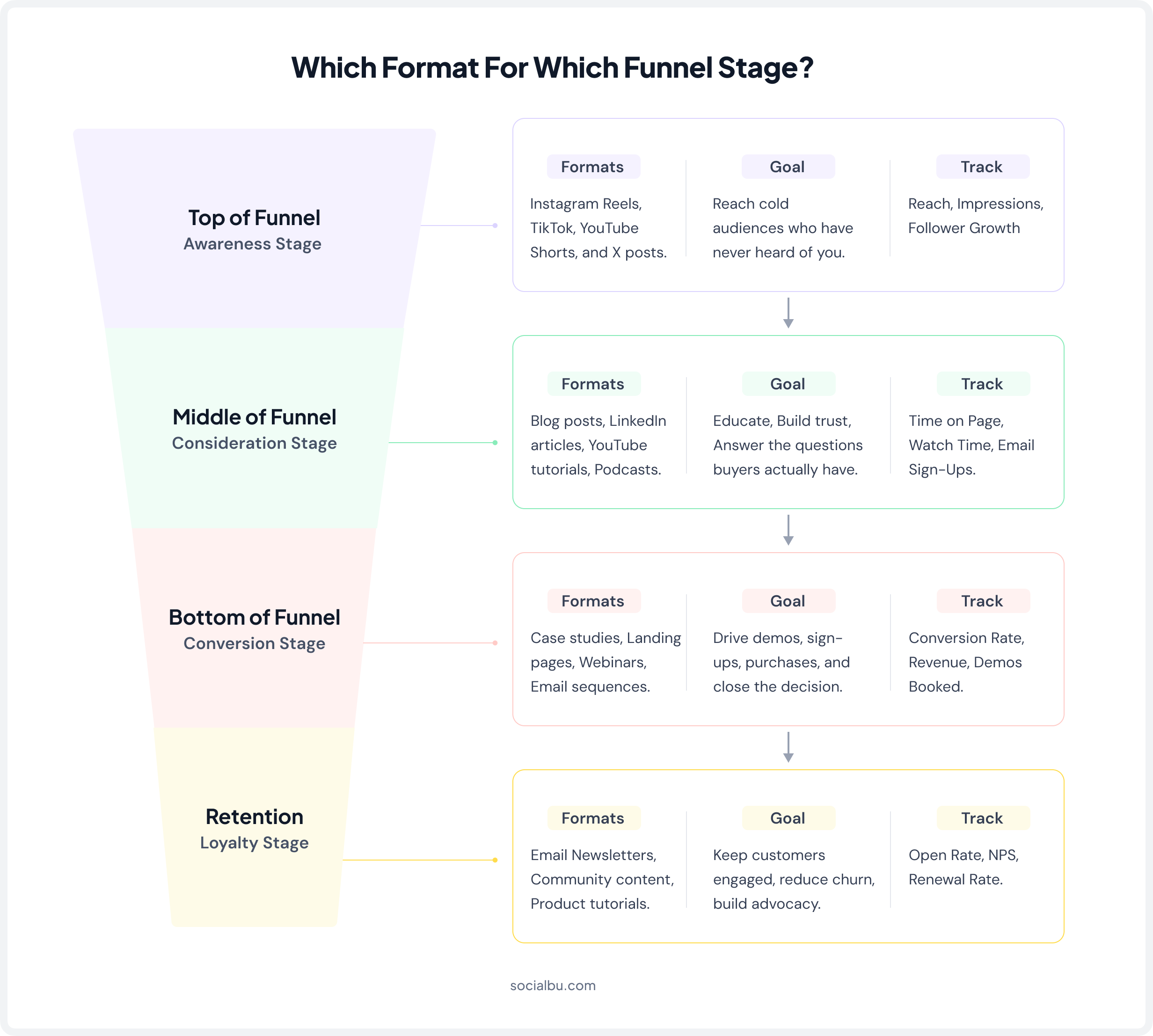 Content Funnel Stages