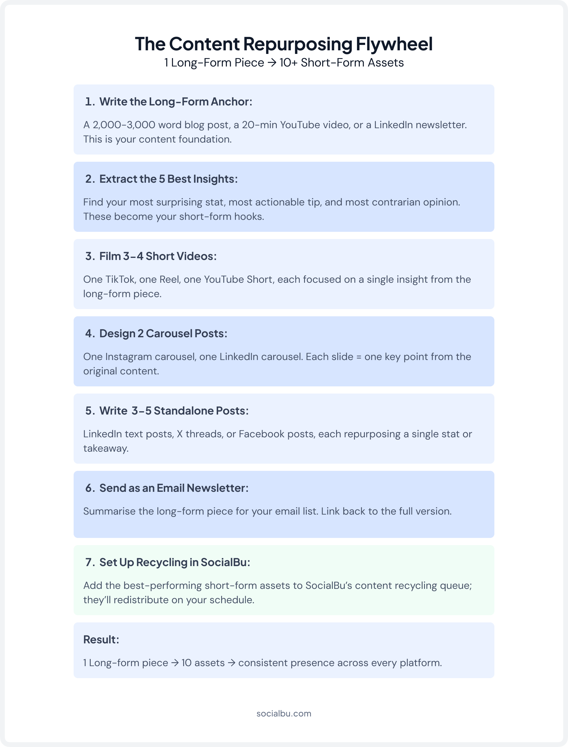 Content Purposing Flywheel
