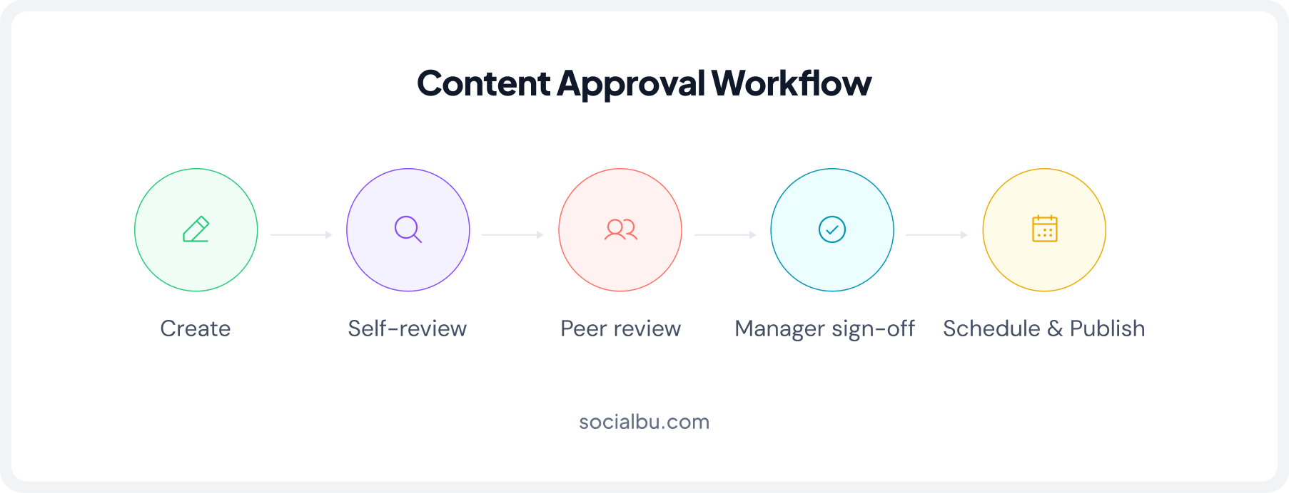 Content Approval Workflow