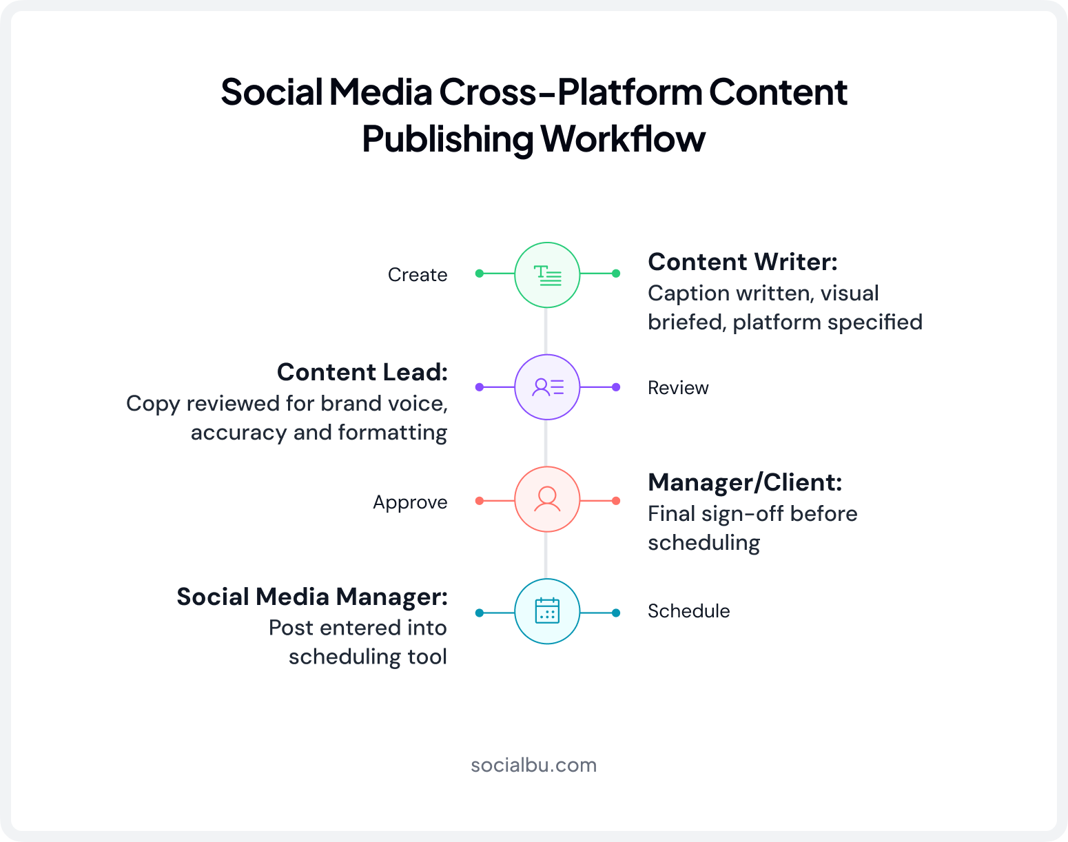Social Media Cross-Platform Content Publishing Workflow