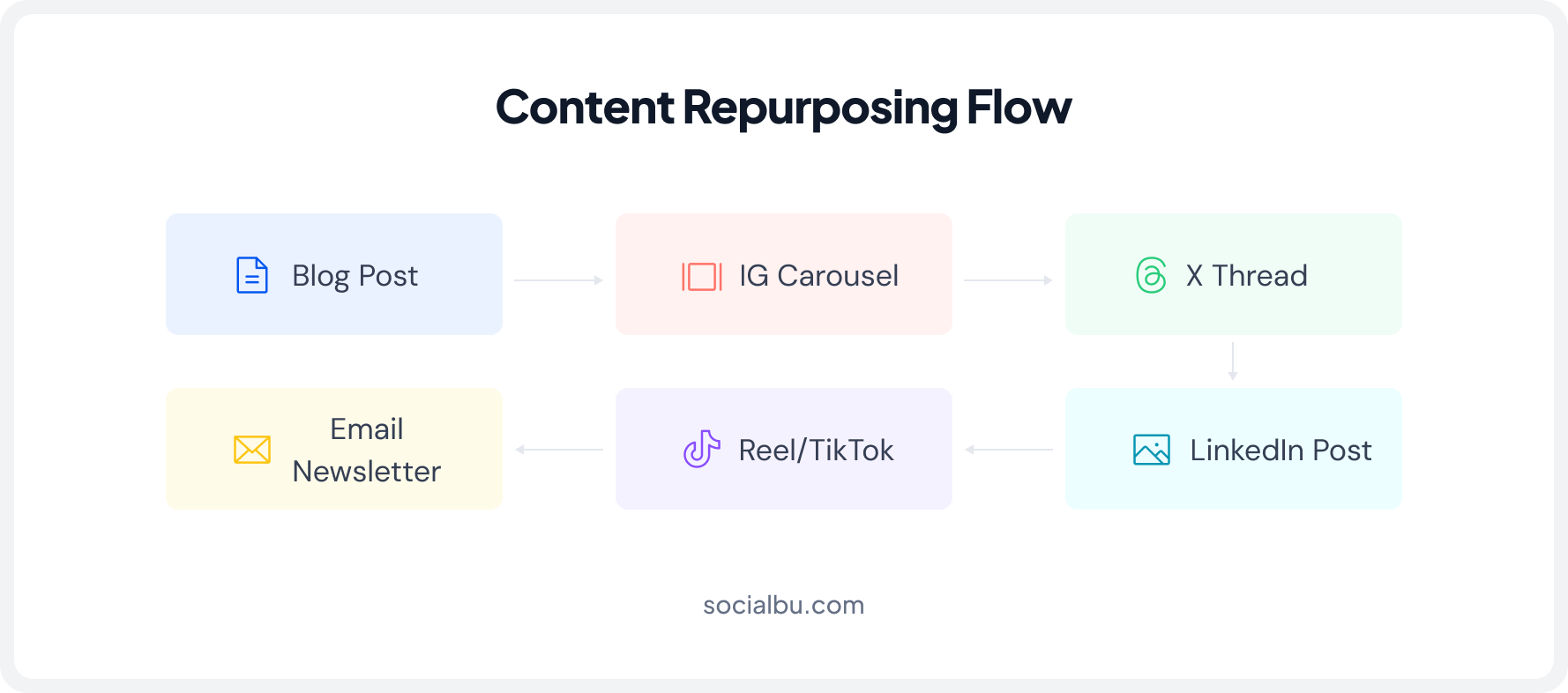 Build a Content Repurposing Strategy