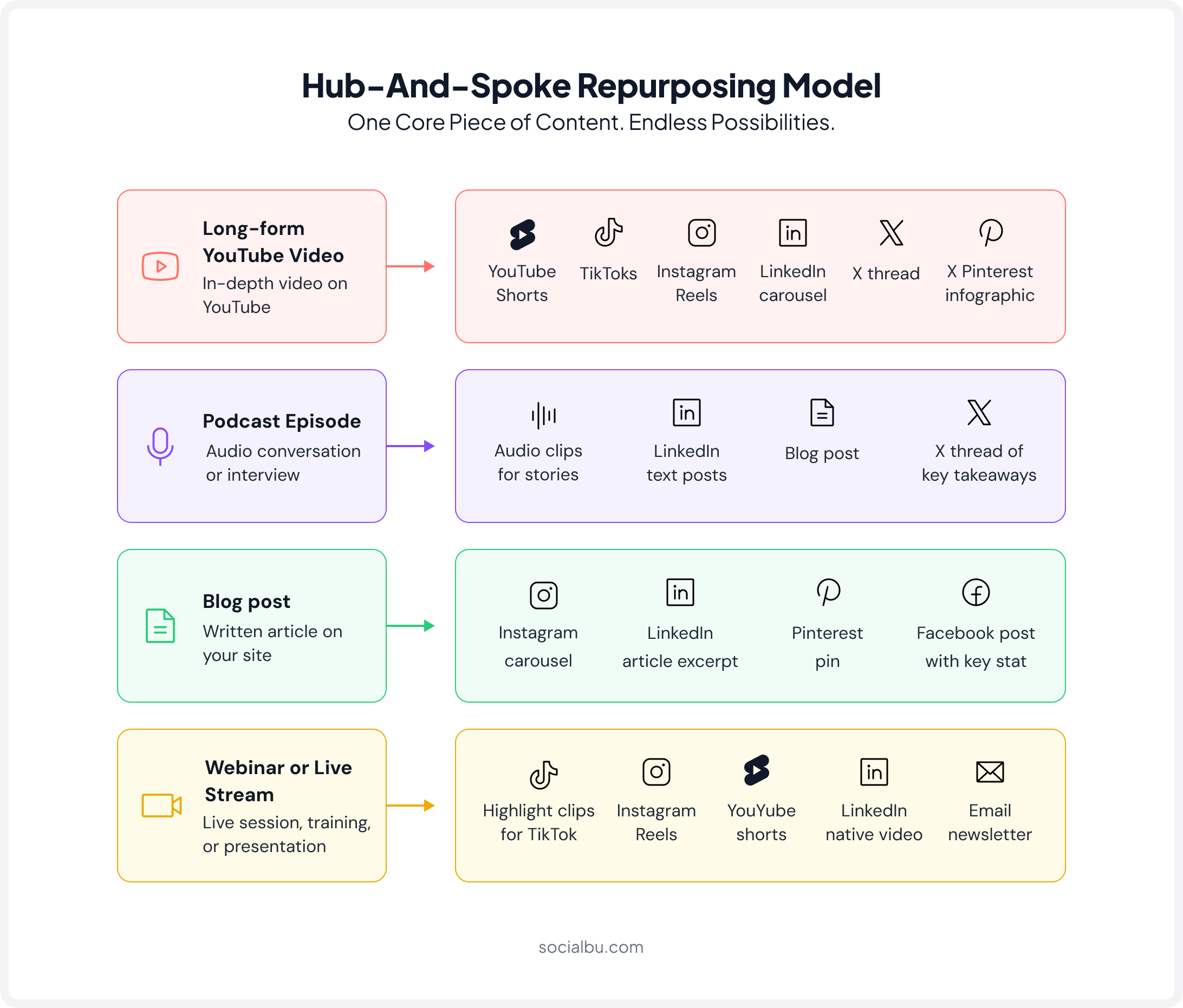 Hub and Spoke Repurposing Model for Cross-Platform Social Media Publishing