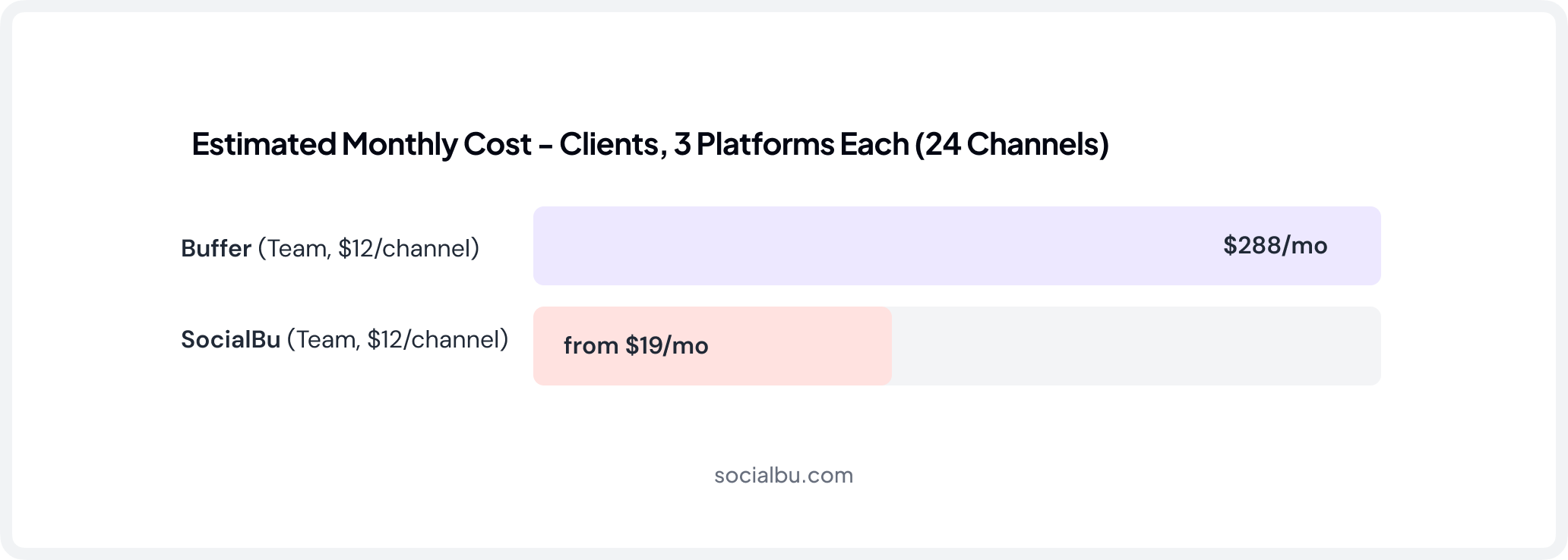 Buffer vs. SocialBu - Cost Comparison