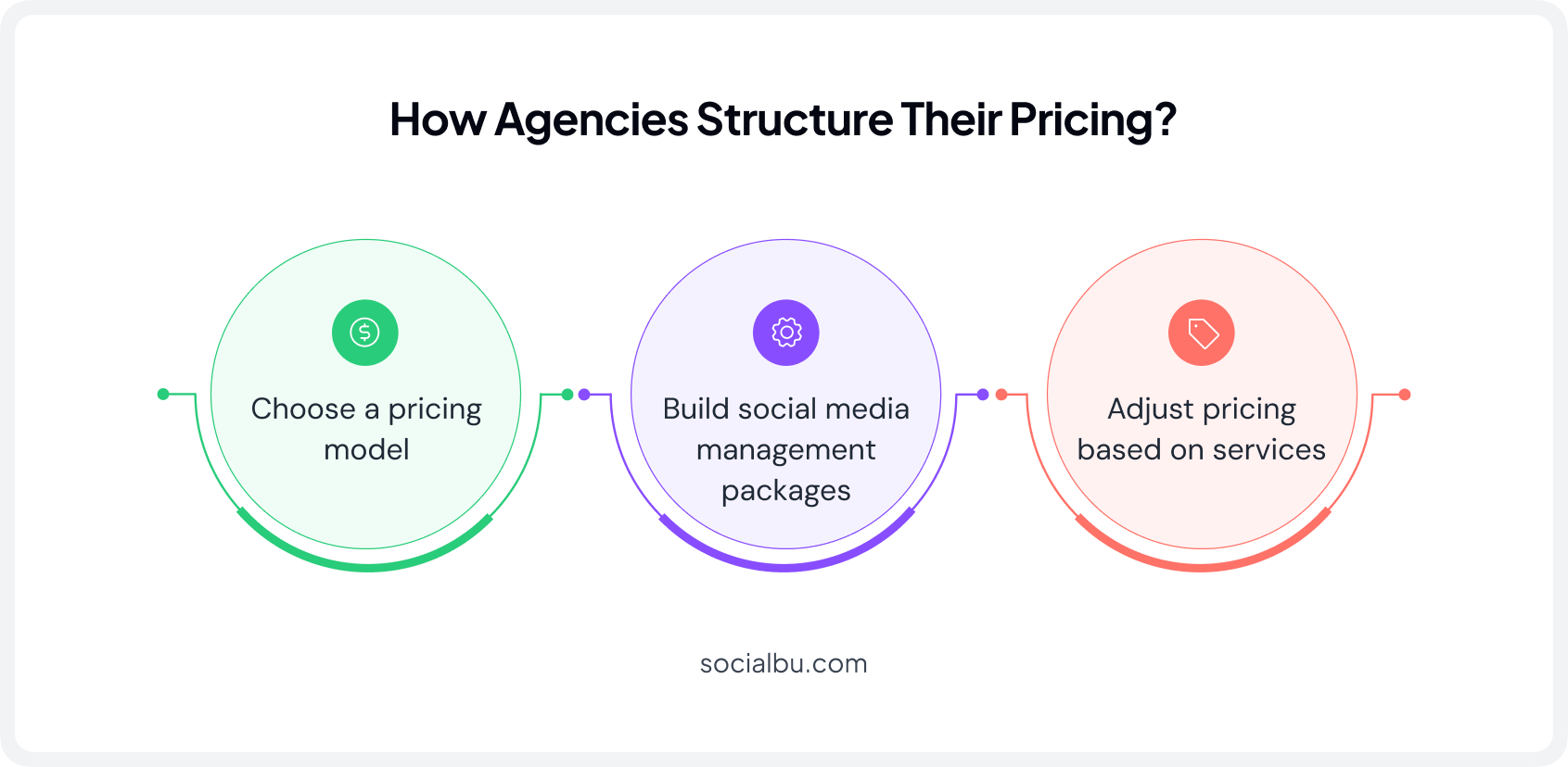 How to structure agencies pricing?