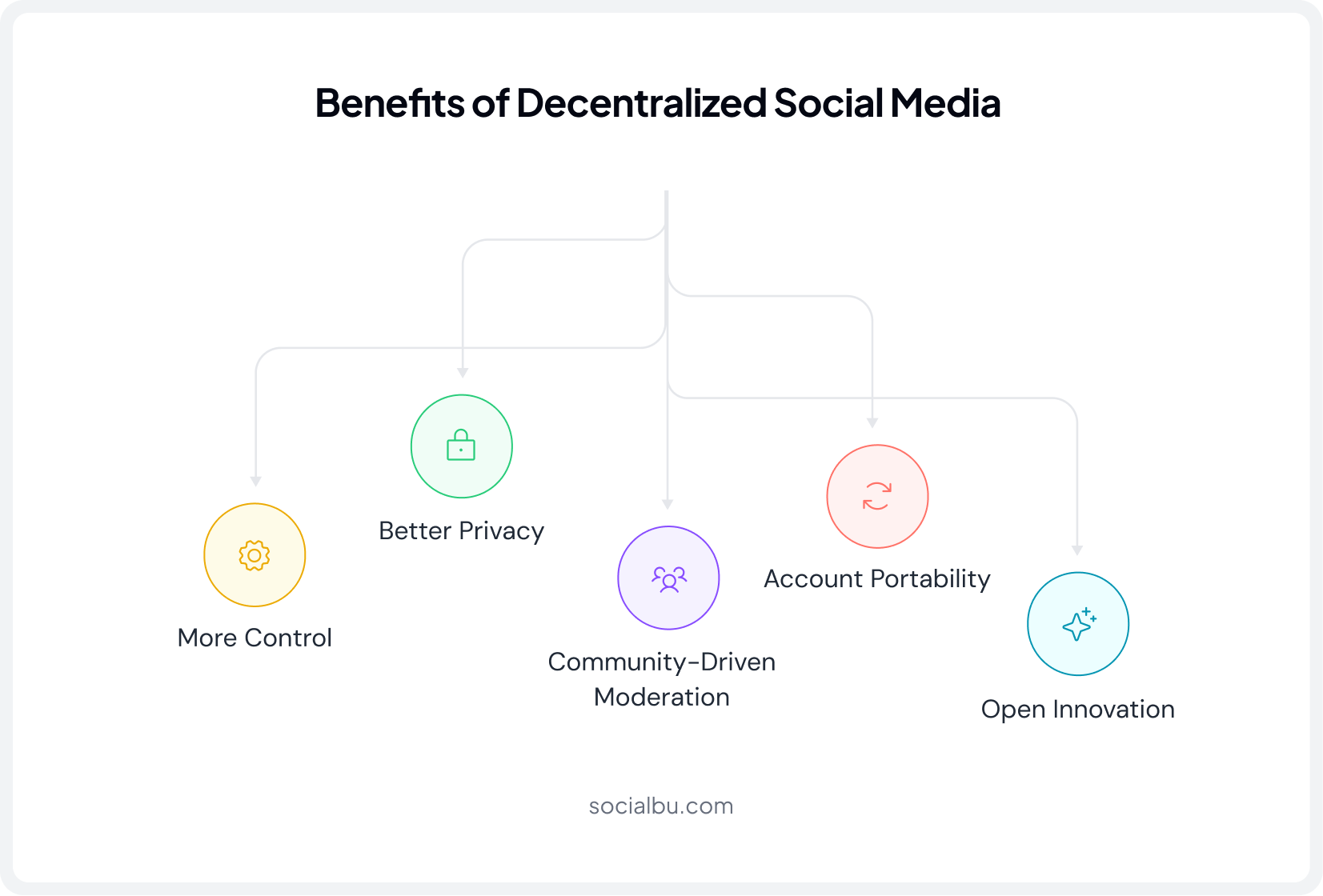 Benefits of Decentralized Social Media