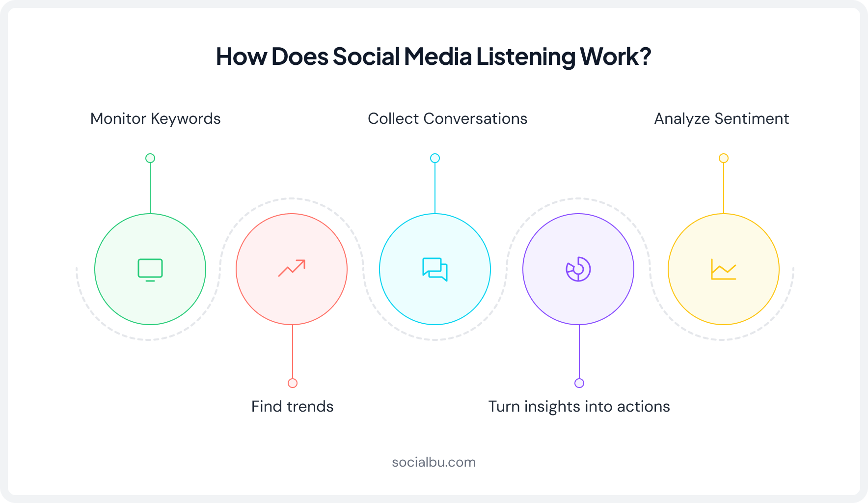 How Does Social Media Listening Work?