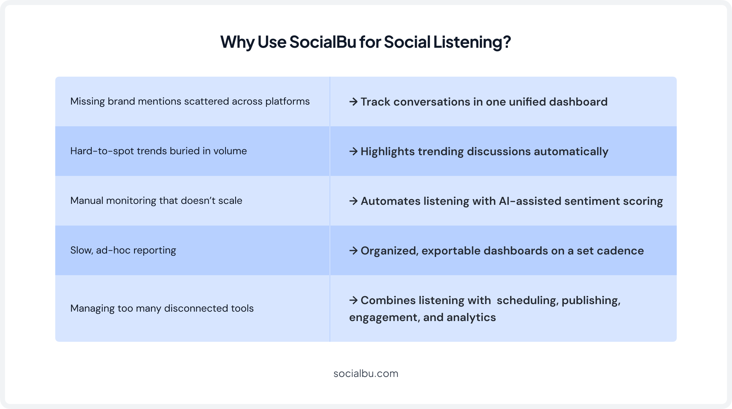 Why Use SocialBu for Social Listening?