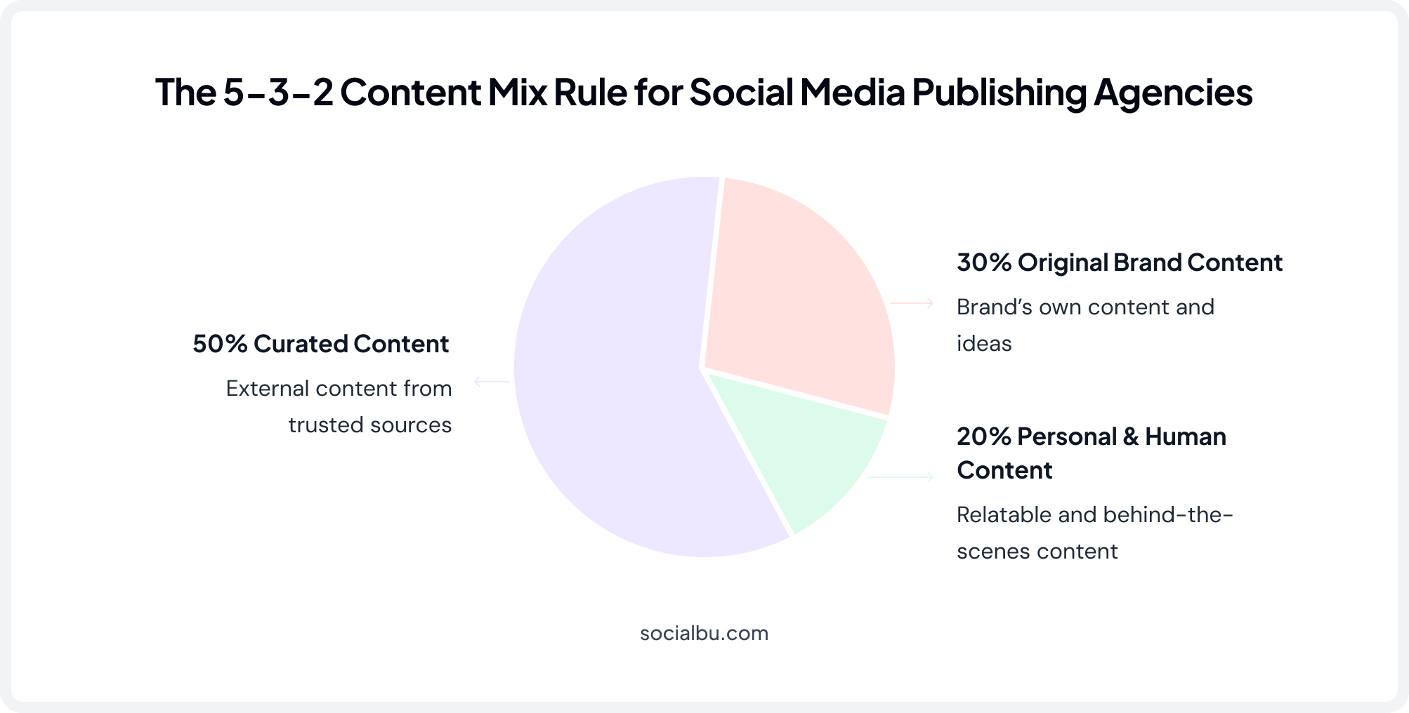 The 5-3-2 Content Mix Rule for Social Media Publishing Agencies