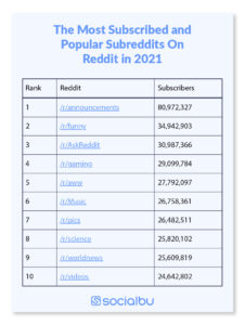 Top 50+ Best Subreddits on Reddit in 2023 | SocialBu