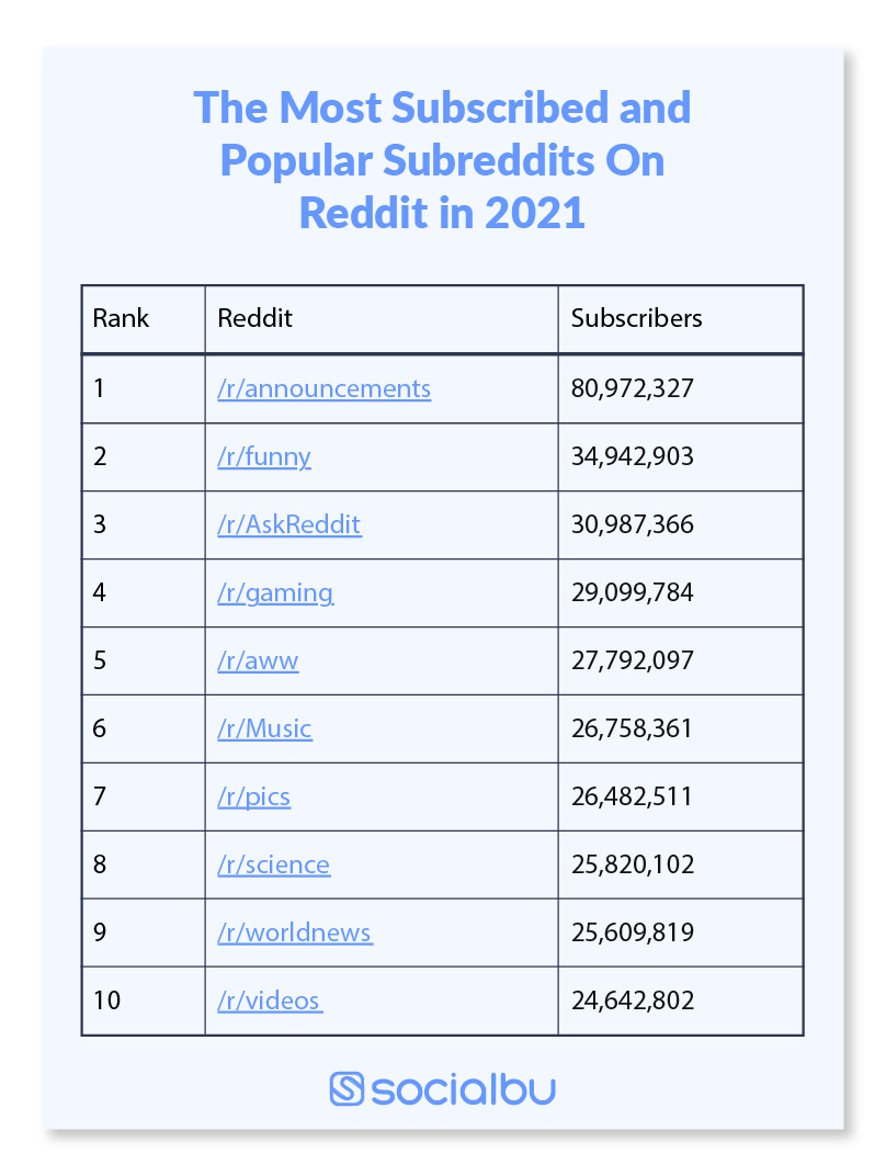 Top Subreddits 2025