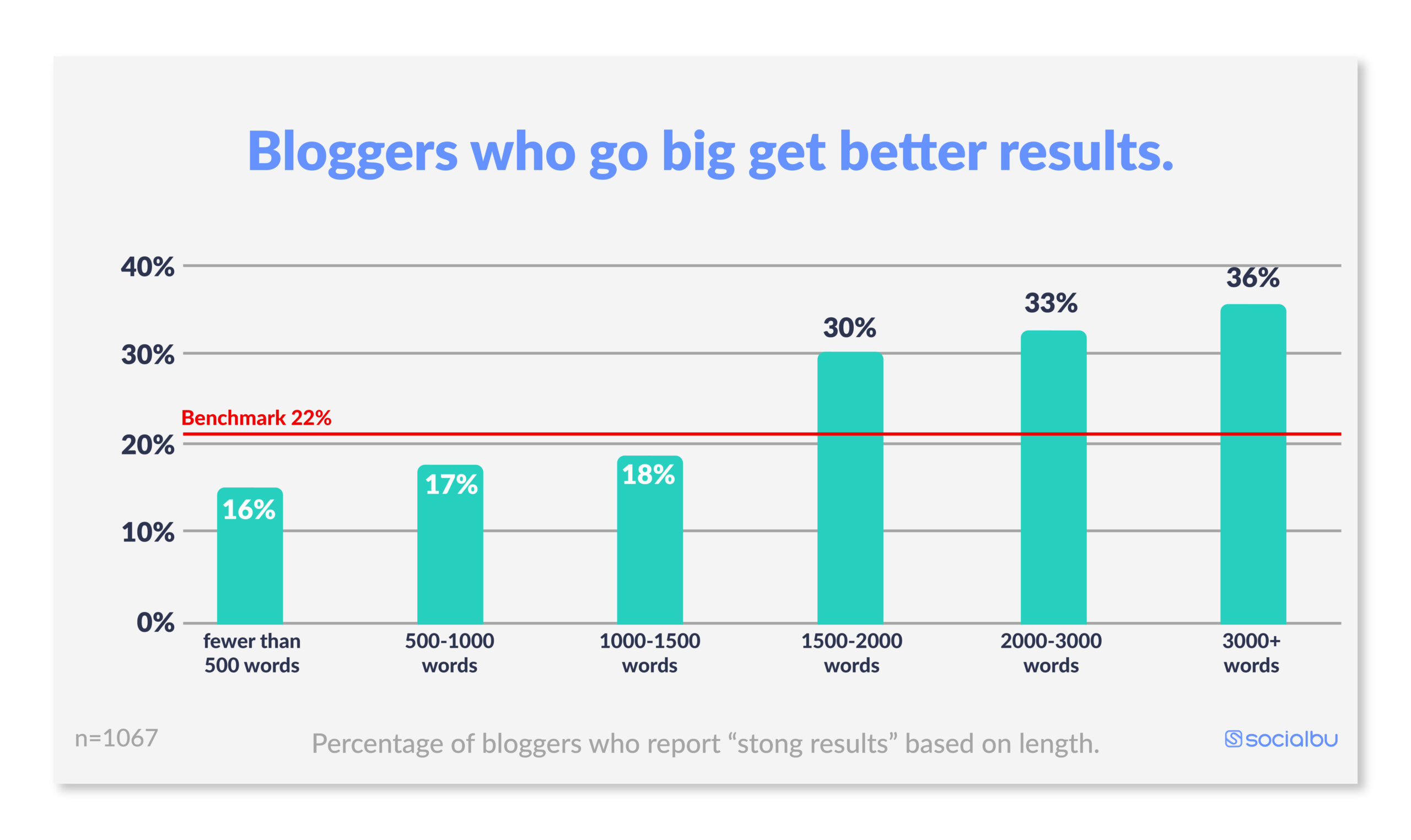 Content length