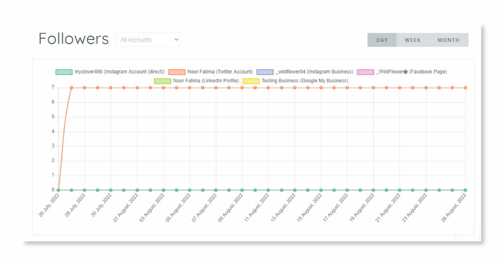 Analyze your progress with SocialBu 