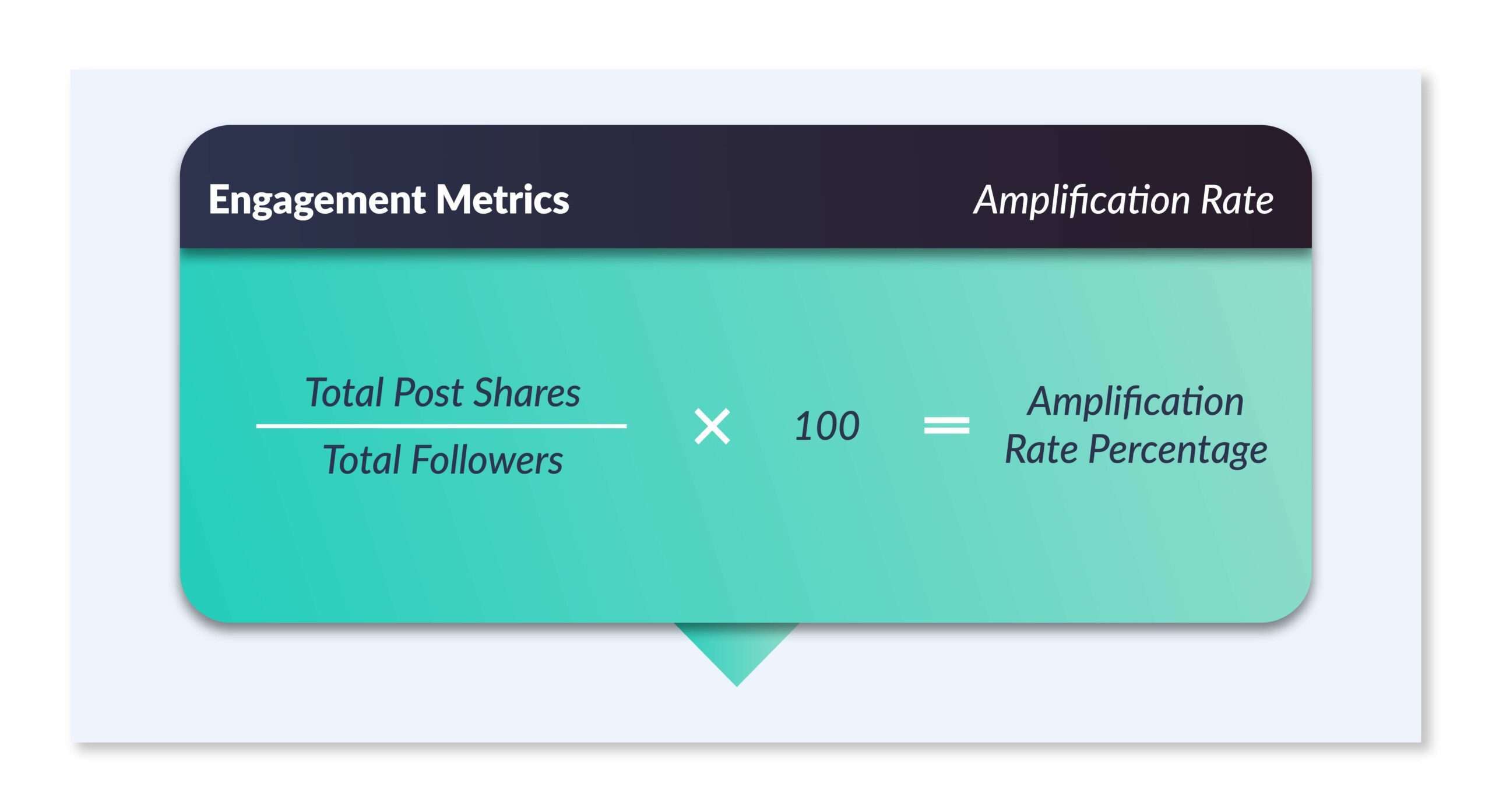 amplification rate KPI