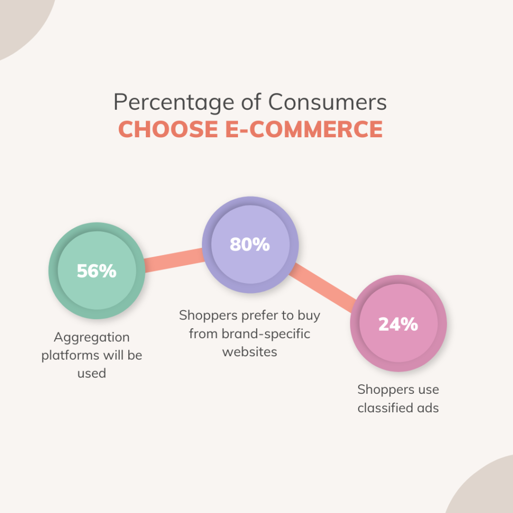 Simplify e-commerce user journey