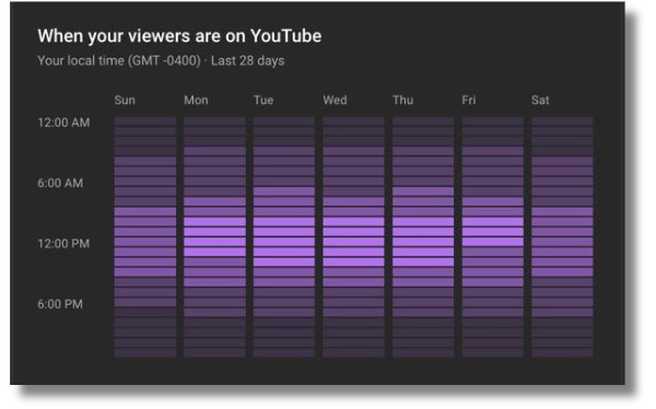 Youtube analytics time of day sale