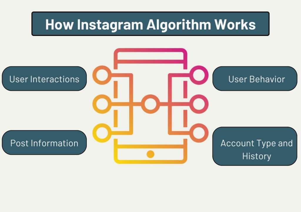 How Instagram algorithm Works