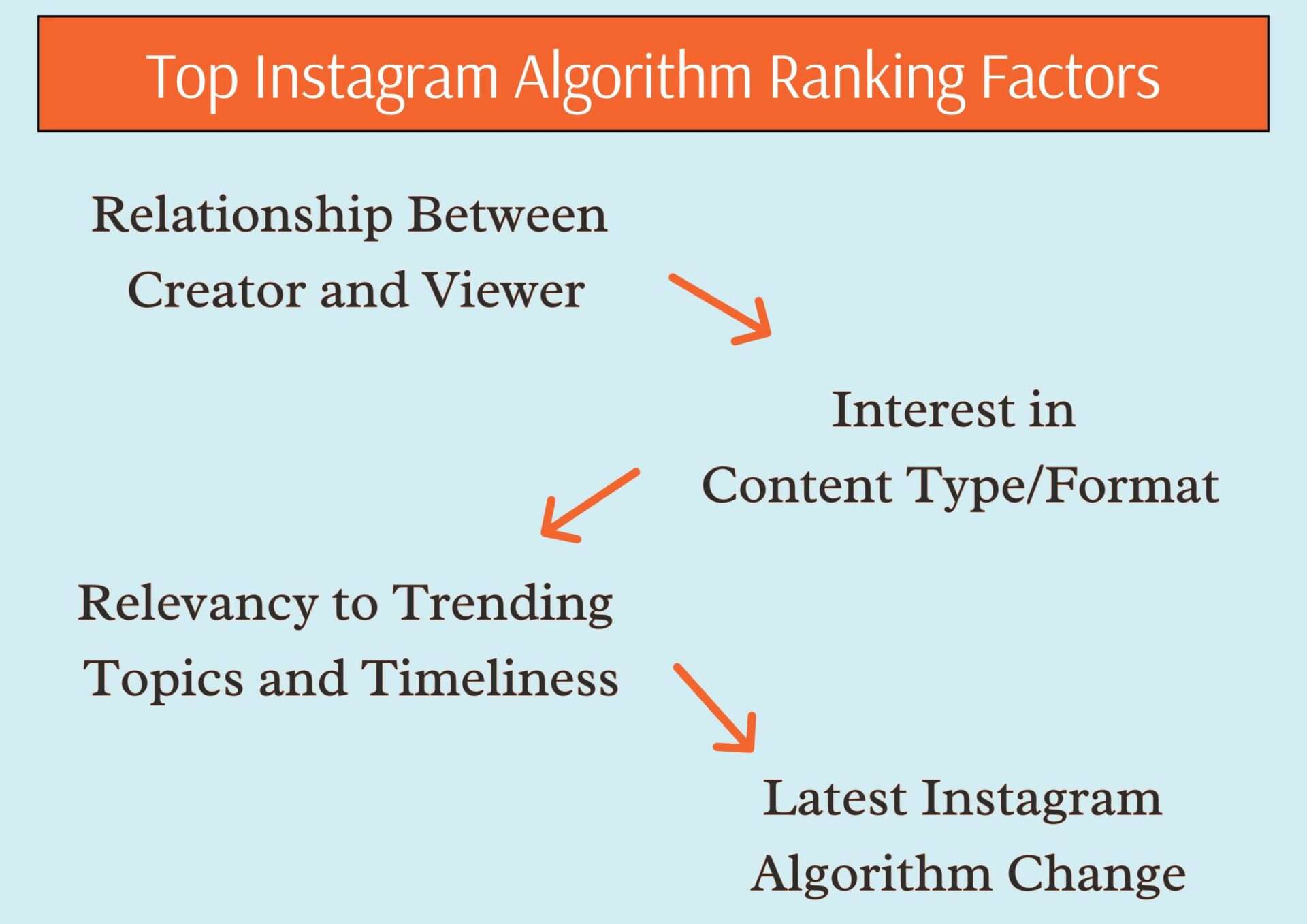 Top Instagram Algorithm Ranking Factors