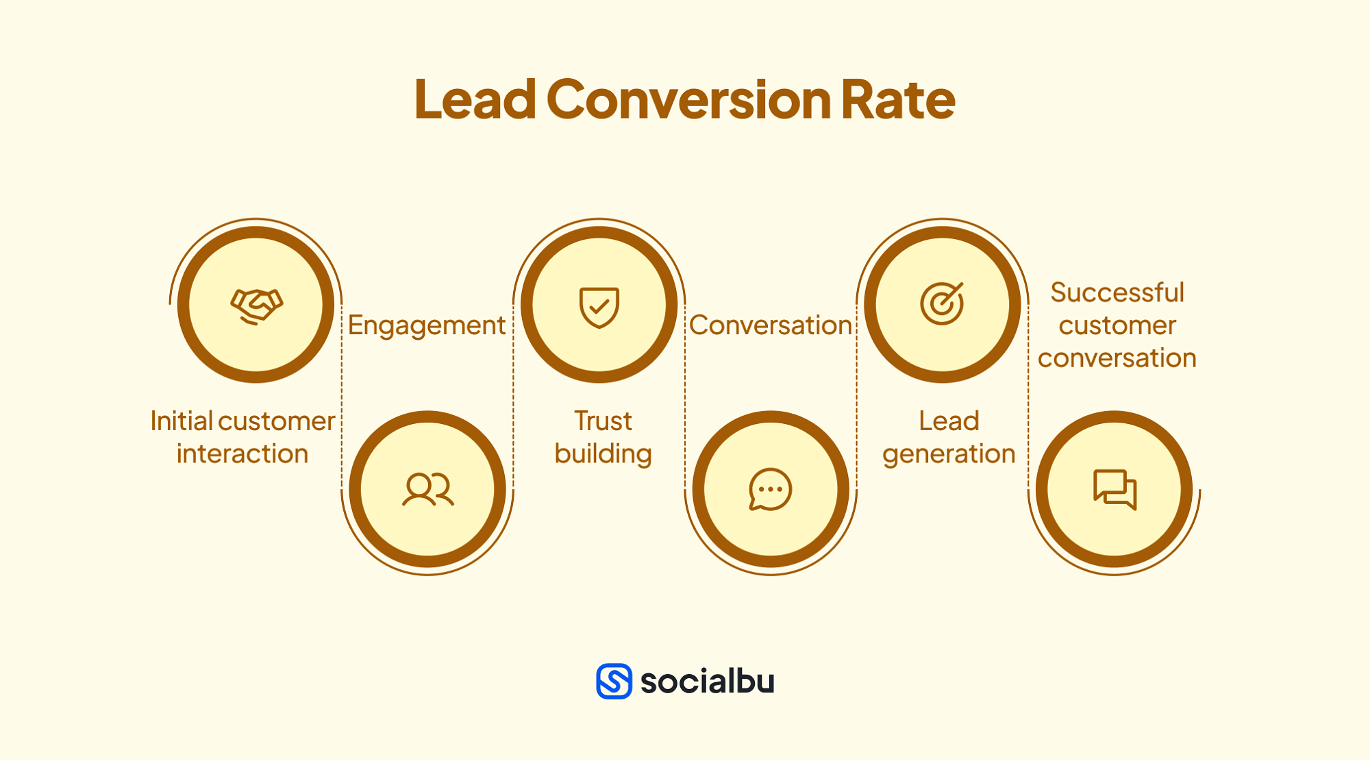 Lead Conversion Rate