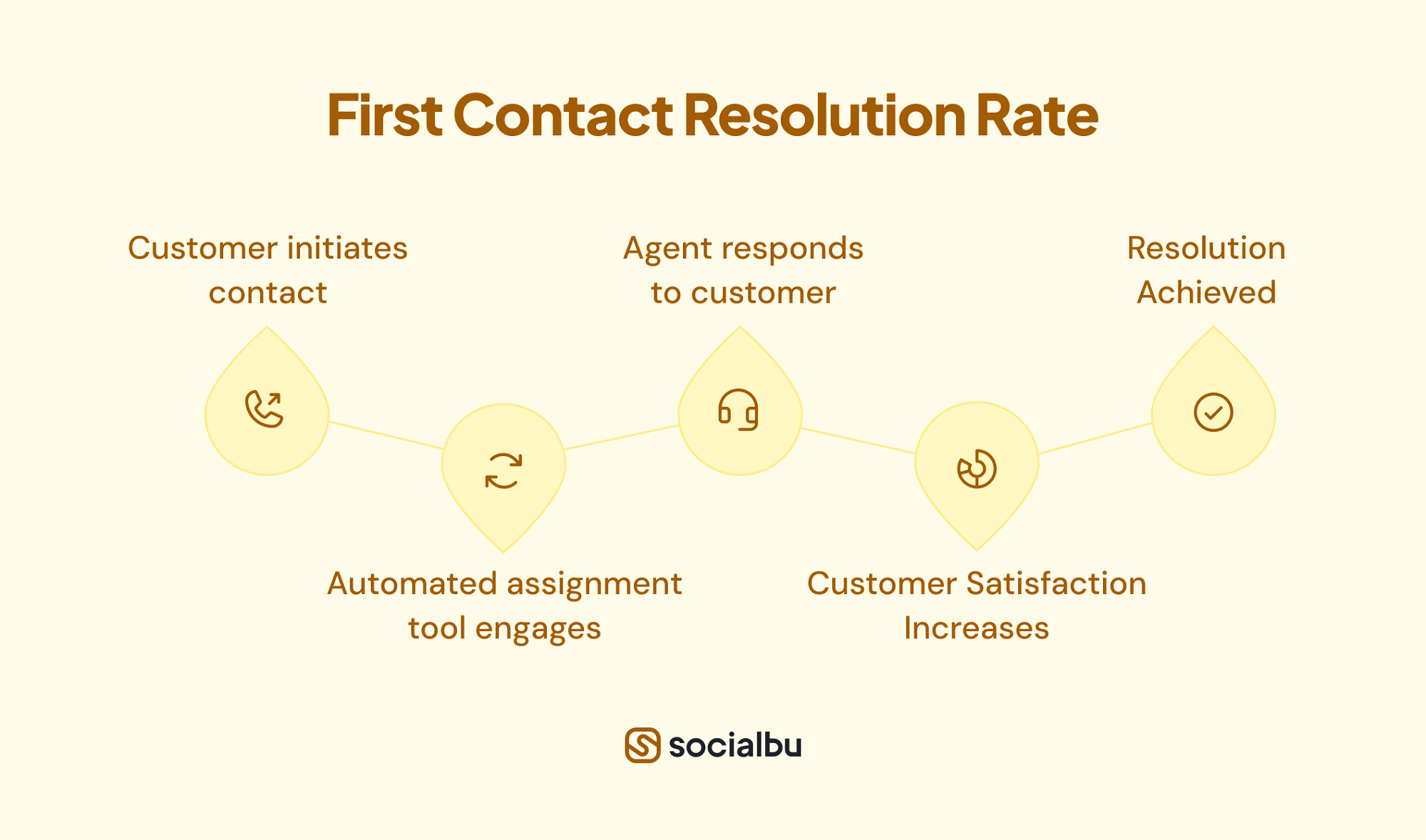 First Contact Resolution Rate