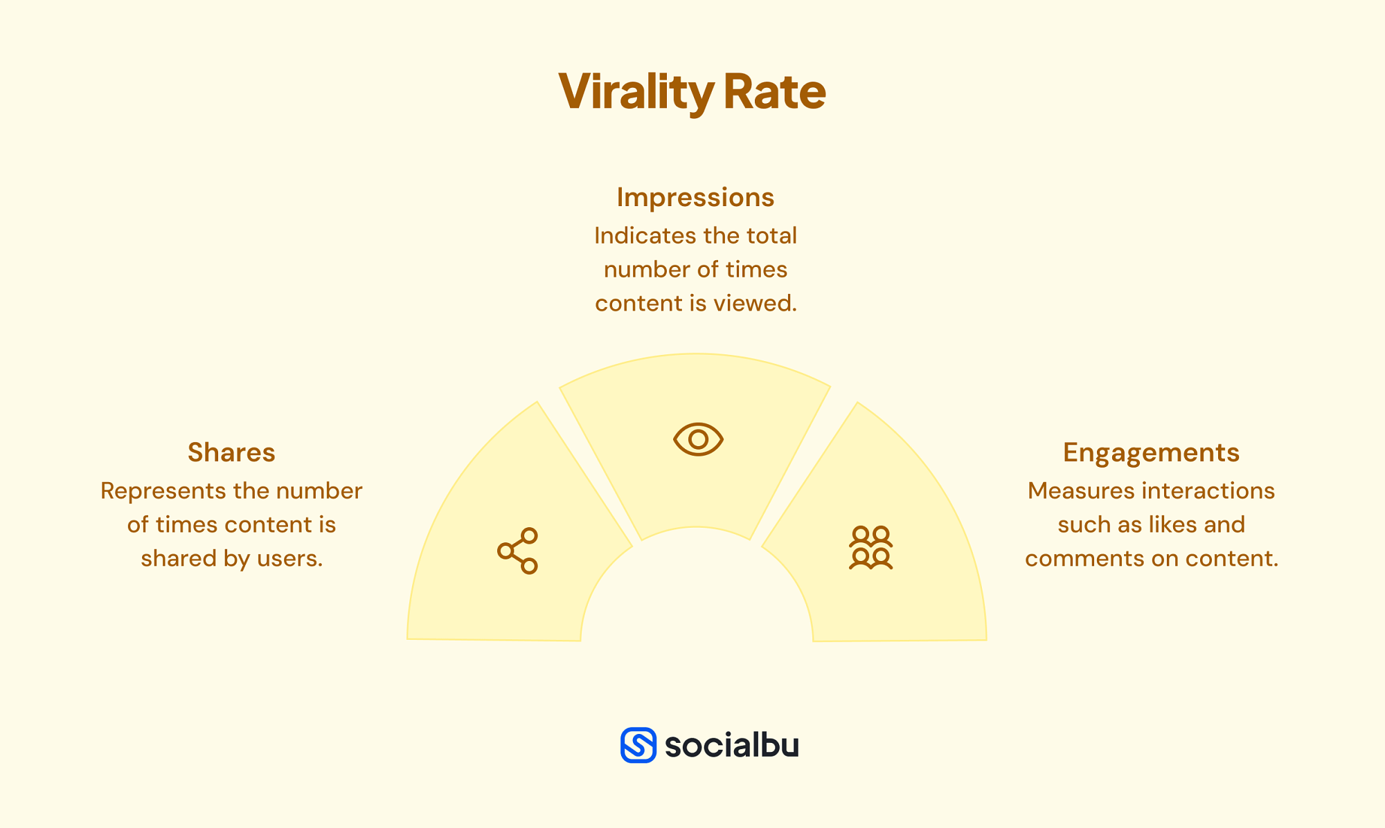 Virality Rate