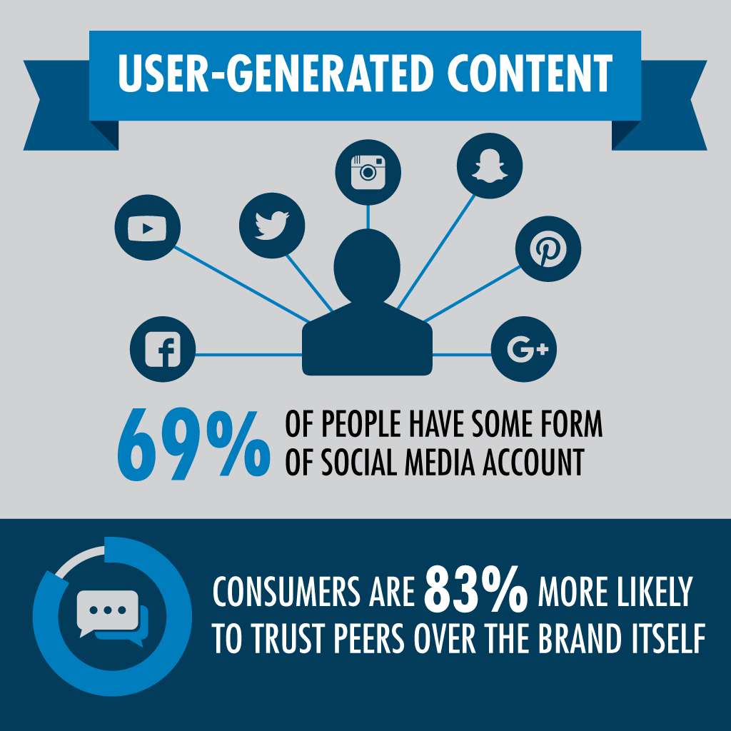 User generated content