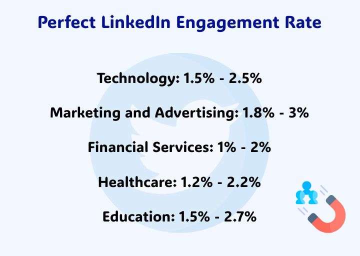 perfect LinkedIn engagement rate