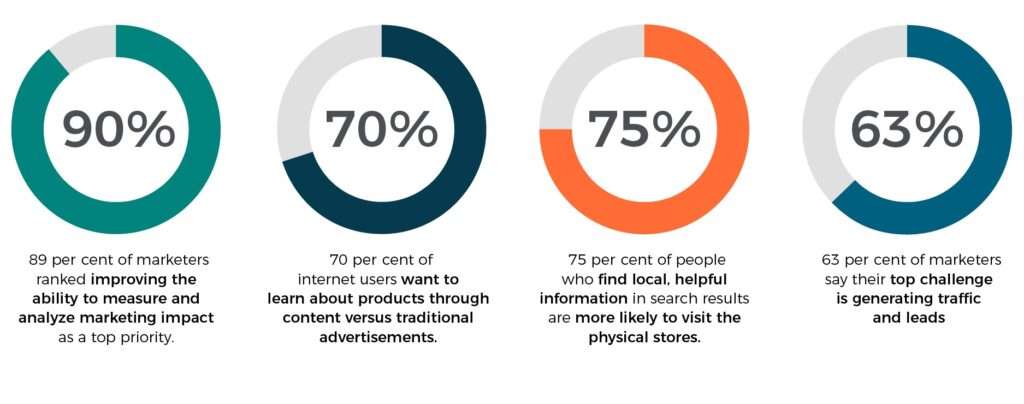 Content marketing stats