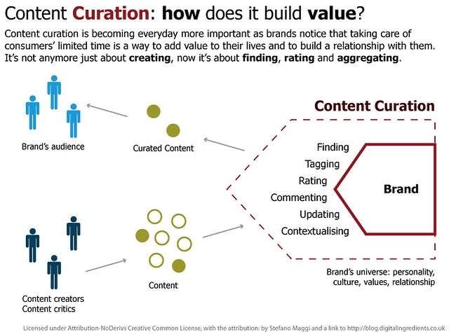 Content curation