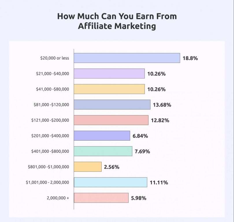 Affiliate marketing stats