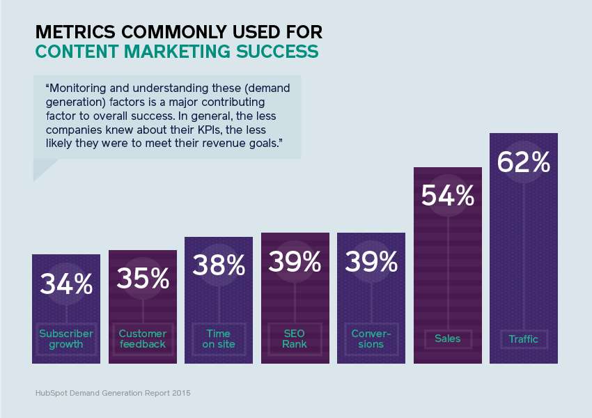 Content marketing KPIs