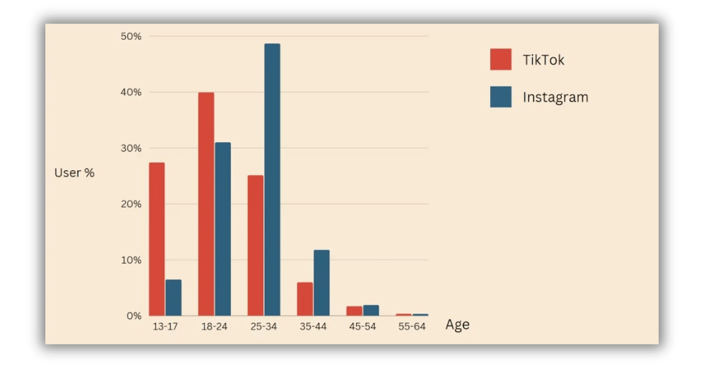 Audience age groups