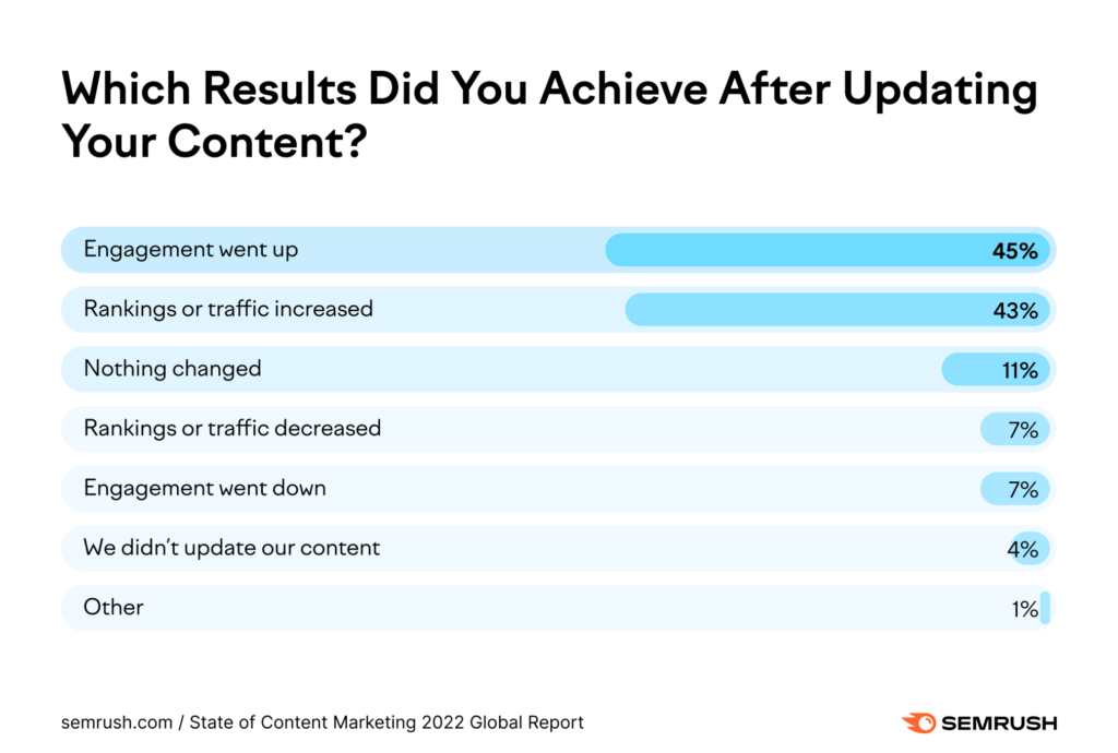 Create Compelling Content