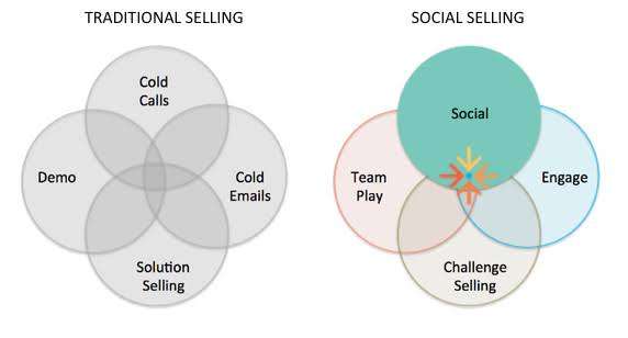 Traditional selling Vs. Social Selling