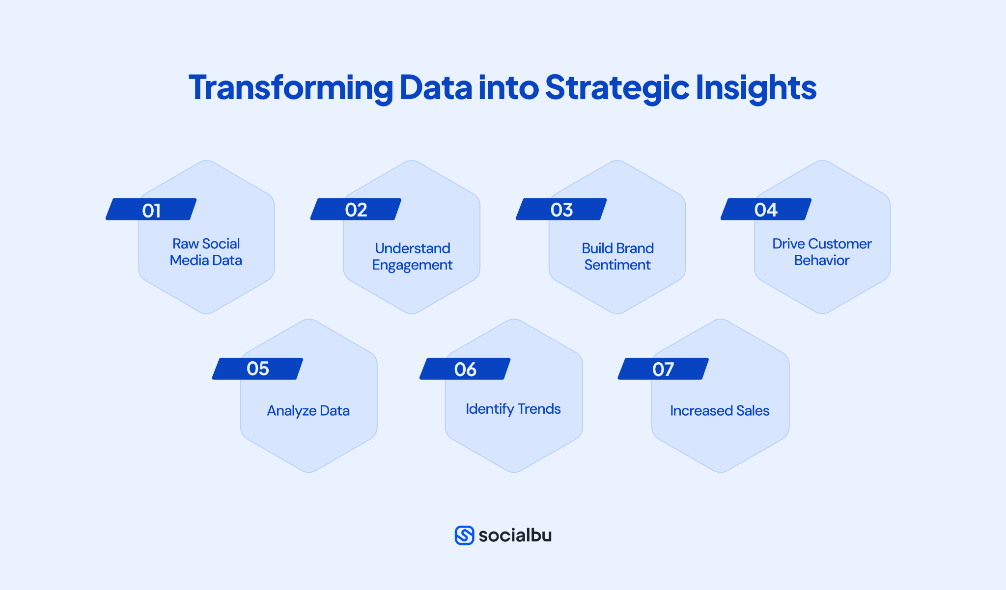 Social Media Insights Gathering