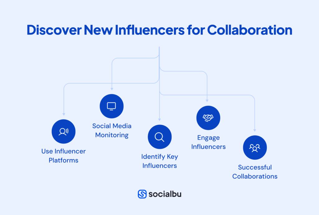 Discover New Influencers for Collaboration