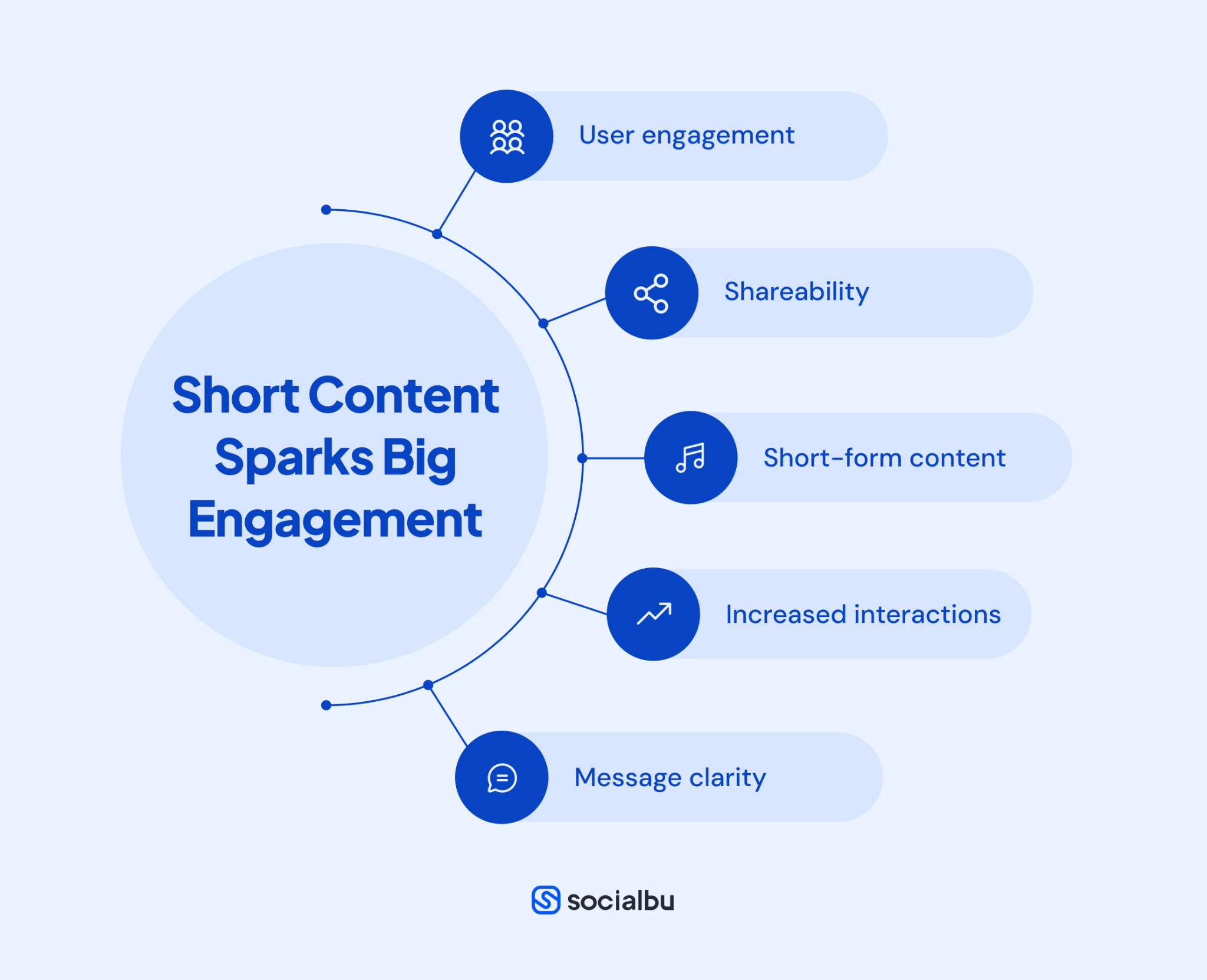 Short Content Sparks Engagement