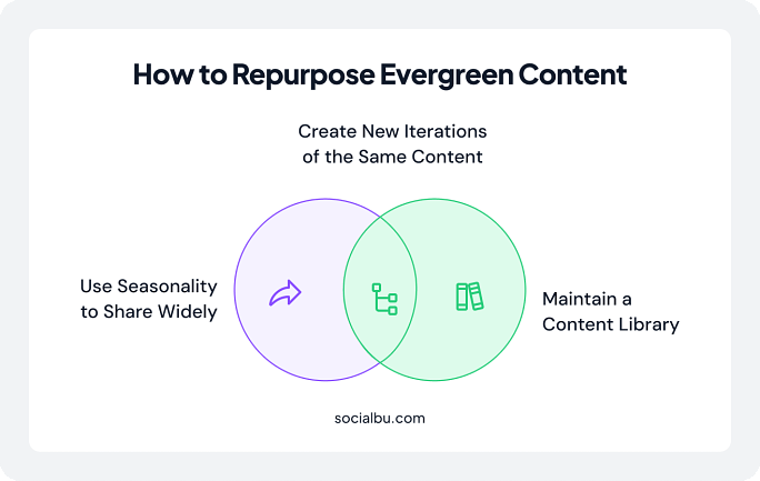 How to Repurpose Evergreen Content