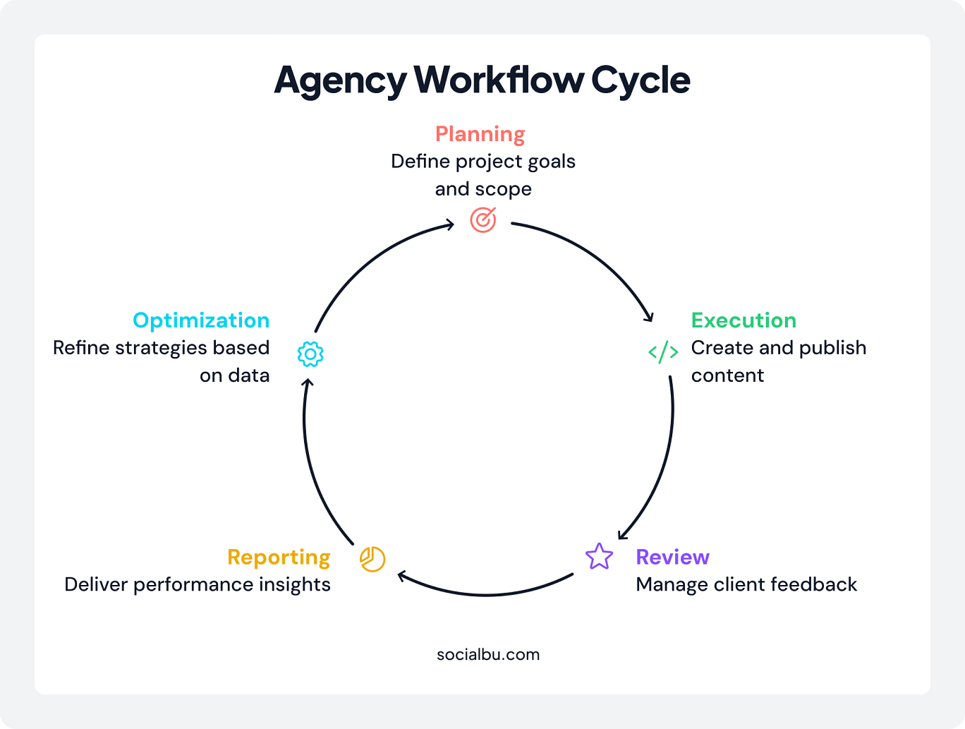 Agency workflow cycle - Workflow hacks for agencies