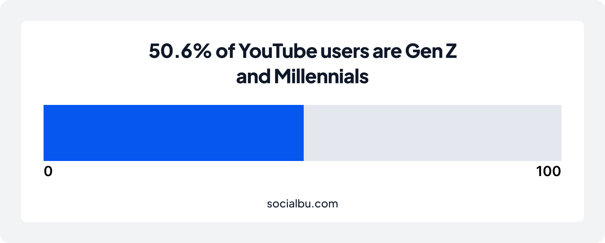YouTube users percentage 