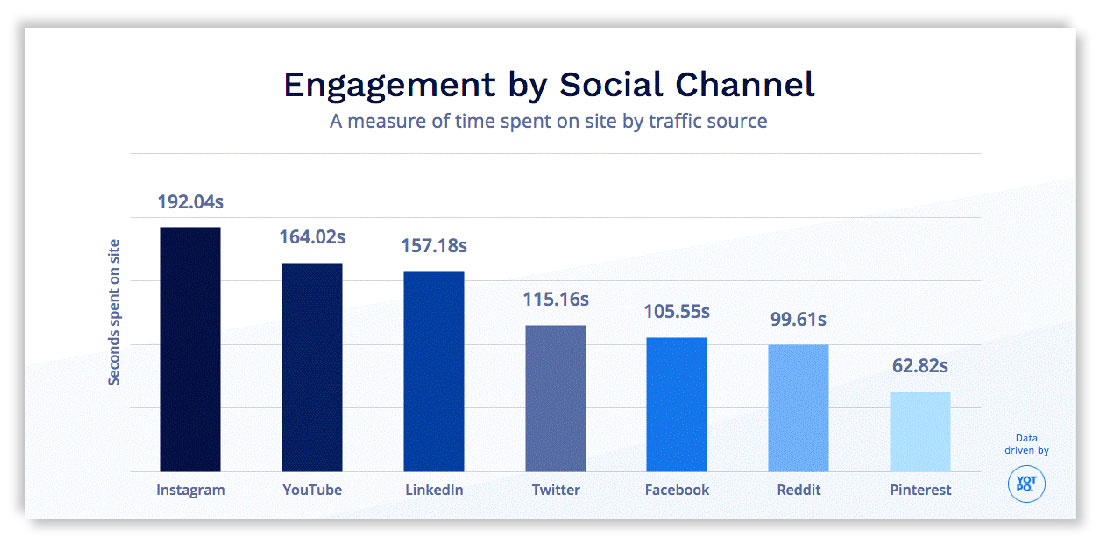 Engagement rates of social channels