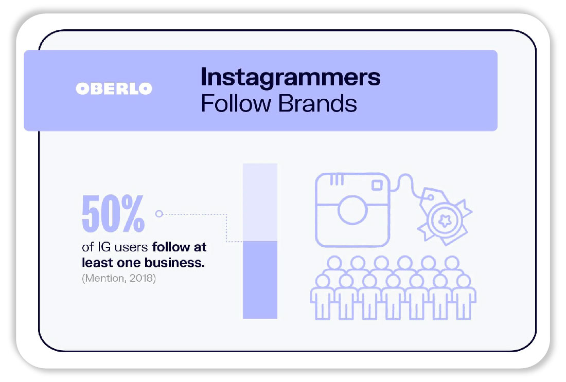 Instagrammers follow brands