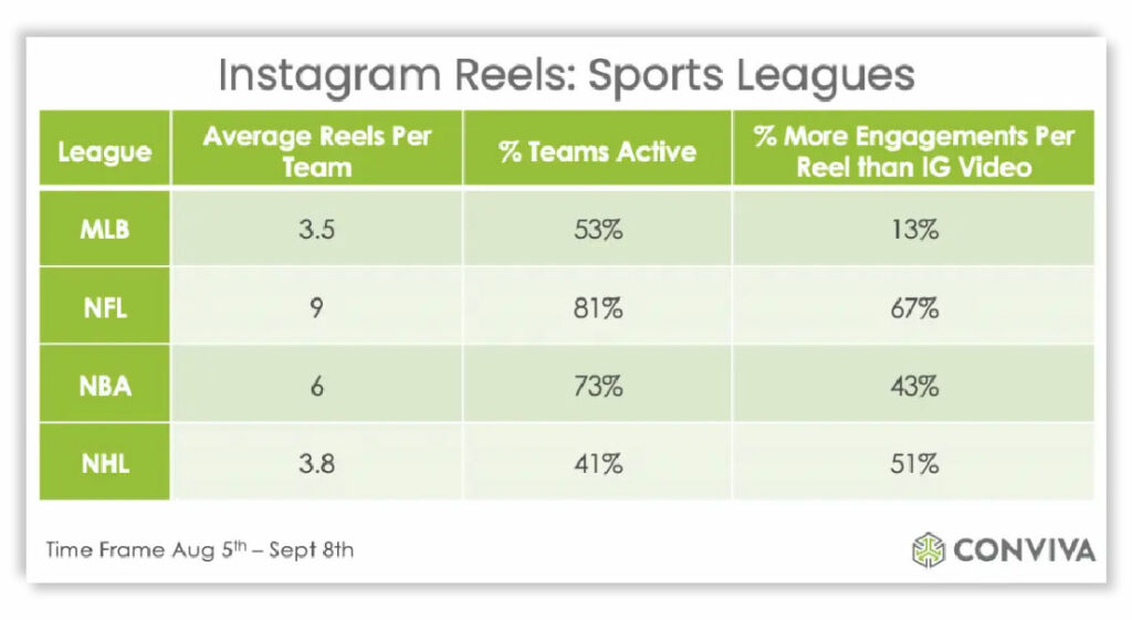 Performance of Instagram Reels