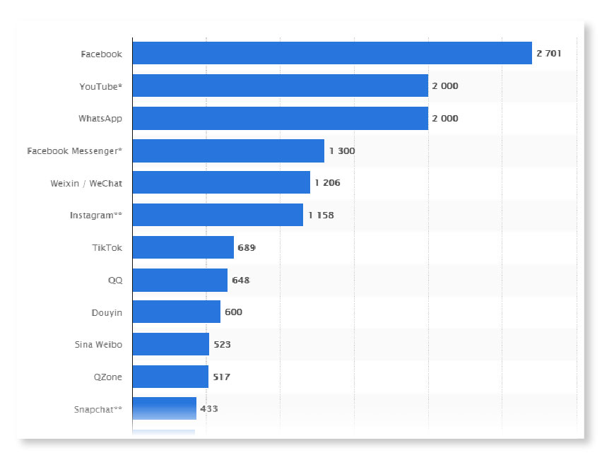 Social media stats