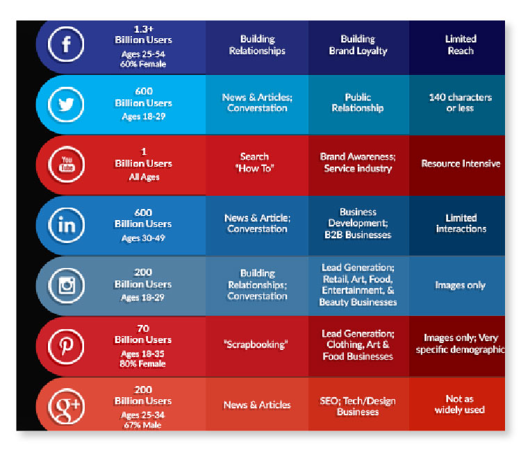 Stats of best social media channels