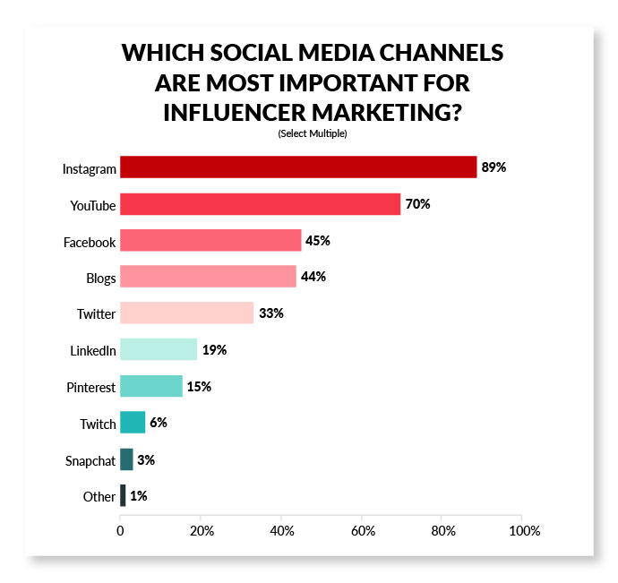 Important social media channels for influencer marketing